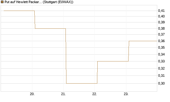 Put auf Hewlett Packard Enterprise Company [Vontobel] Chart