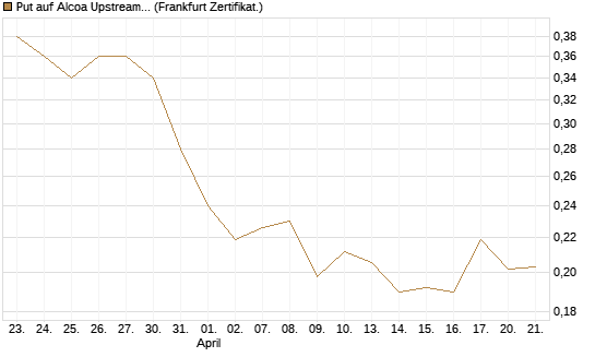 Put auf Alcoa Upstream Corp [Vontobel] Chart