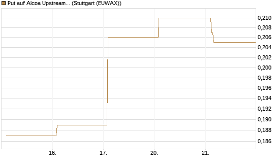 Put auf Alcoa Upstream Corp [Vontobel] Chart