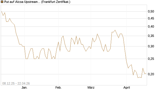 Put auf Alcoa Upstream Corp [Vontobel] Chart