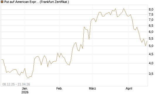 Put auf American Express [Vontobel] Chart