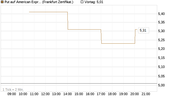 Put auf American Express [Vontobel] Chart