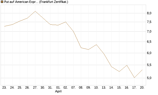 Put auf American Express [Vontobel] Chart