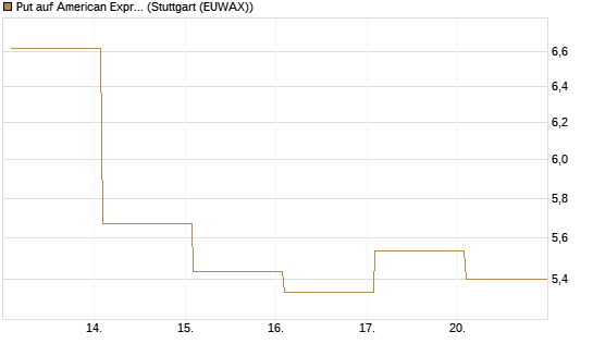 Put auf American Express [Vontobel] Chart