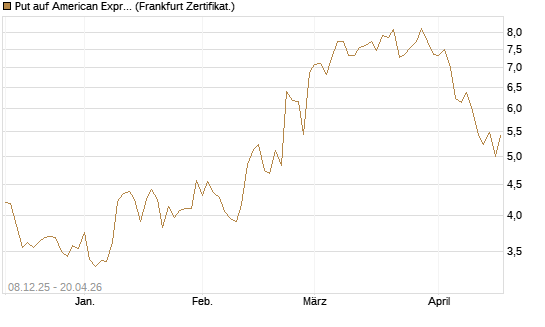 Put auf American Express [Vontobel] Chart
