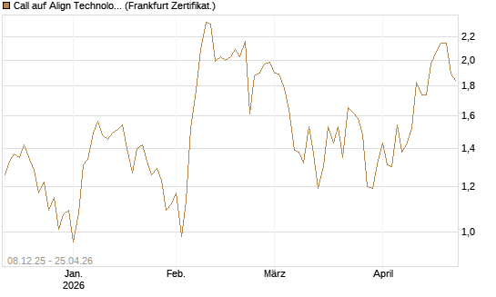 Call auf Align Technology [Vontobel] Chart