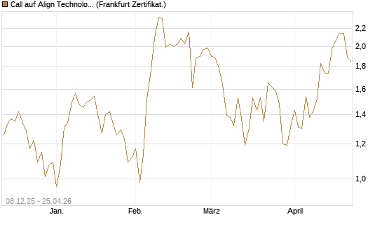 Call auf Align Technology [Vontobel] Chart