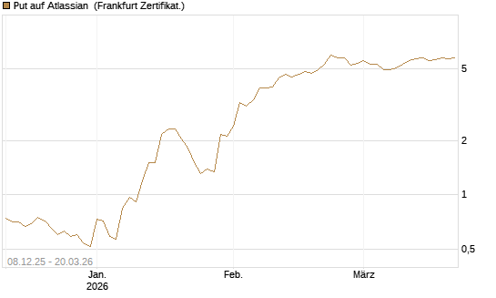 Put auf Atlassian [Vontobel] Chart