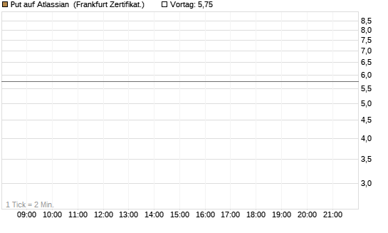 Put auf Atlassian [Vontobel] Chart