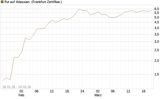 Put auf Atlassian [Vontobel] Chart