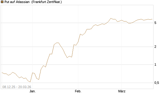Put auf Atlassian [Vontobel] Chart