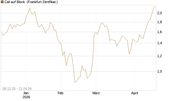 Call auf Block [Société Générale Effekten GmbH] Chart