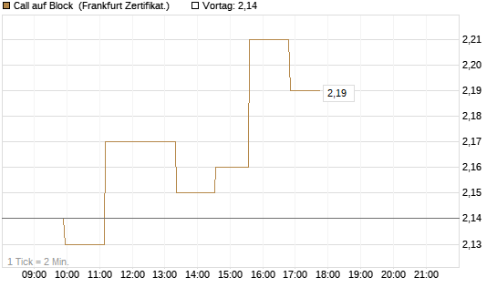 Call auf Block [Société Générale Effekten GmbH] Chart