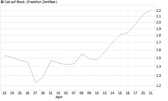 Call auf Block [Société Générale Effekten GmbH] Chart
