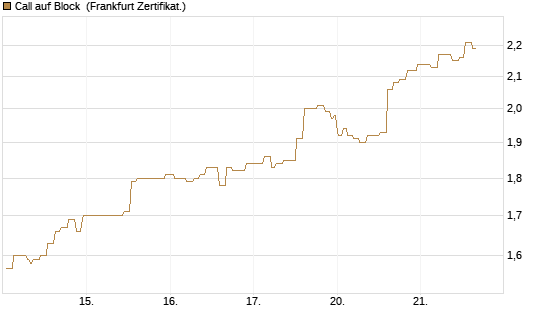 Call auf Block [Société Générale Effekten GmbH] Chart