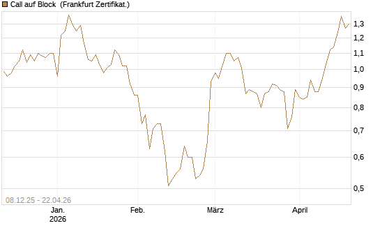 Call auf Block [Société Générale Effekten GmbH] Chart