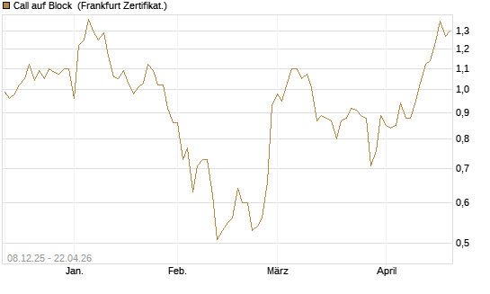 Call auf Block [Société Générale Effekten GmbH] Chart