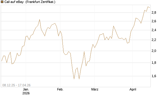 Call auf eBay [Société Générale Effekten GmbH] Chart