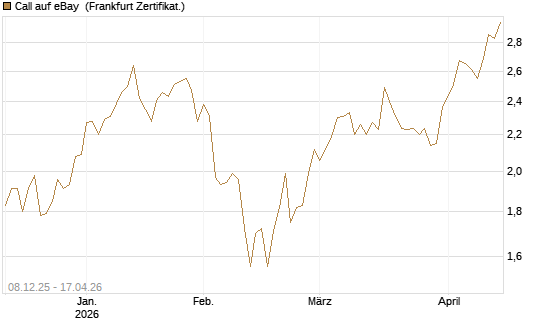 Call auf eBay [Société Générale Effekten GmbH] Chart