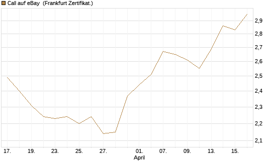 Call auf eBay [Société Générale Effekten GmbH] Chart