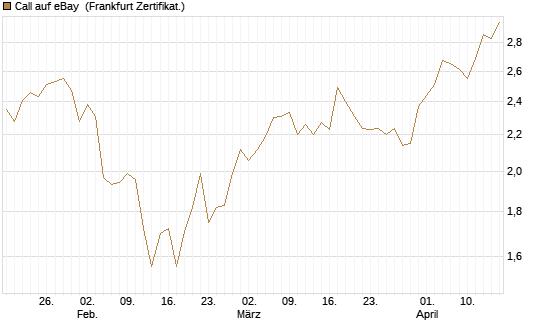 Call auf eBay [Société Générale Effekten GmbH] Chart