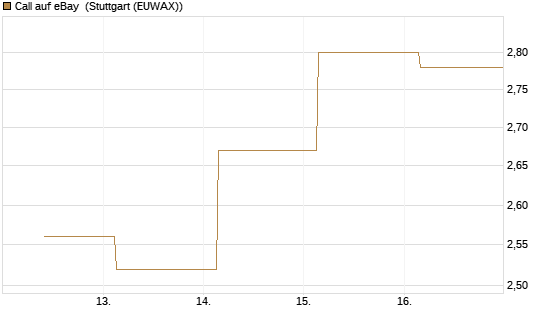 Call auf eBay [Société Générale Effekten GmbH] Chart