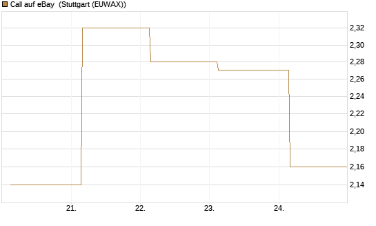 Call auf eBay [Société Générale Effekten GmbH] Chart