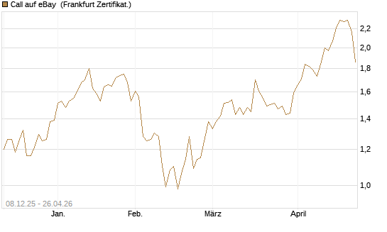 Call auf eBay [Société Générale Effekten GmbH] Chart