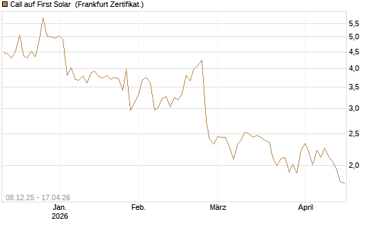 Call auf First Solar [Société Générale Effekten GmbH] Chart