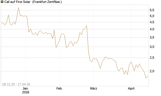 Call auf First Solar [Société Générale Effekten GmbH] Chart