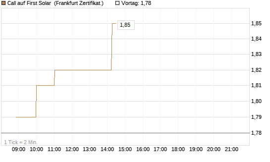 Call auf First Solar [Société Générale Effekten GmbH] Chart