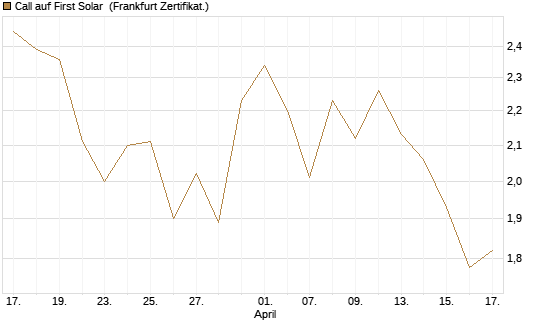 Call auf First Solar [Société Générale Effekten GmbH] Chart
