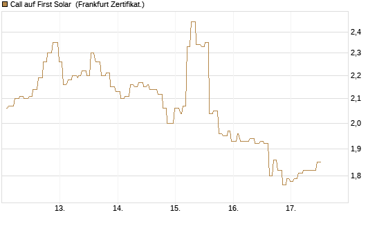 Call auf First Solar [Société Générale Effekten GmbH] Chart
