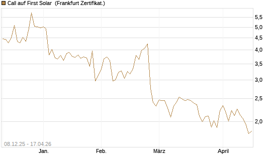 Call auf First Solar [Société Générale Effekten GmbH] Chart