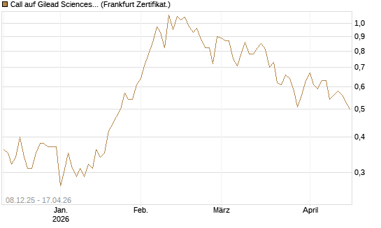 Call auf Gilead Sciences [Société Générale Effekten GmbH] Chart