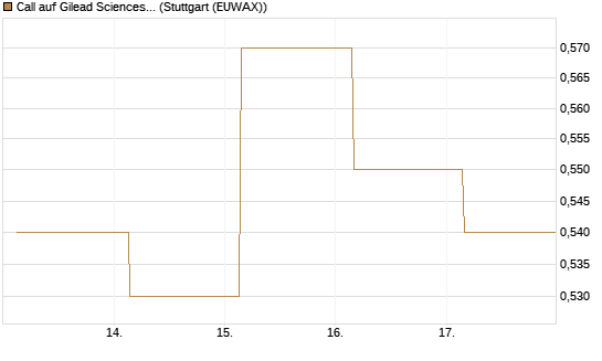 Call auf Gilead Sciences [Société Générale Effekten GmbH] Chart