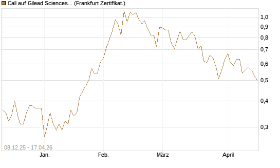 Call auf Gilead Sciences [Société Générale Effekten GmbH] Chart
