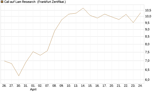 Call auf Lam Research [Société Générale Effekten GmbH] Chart