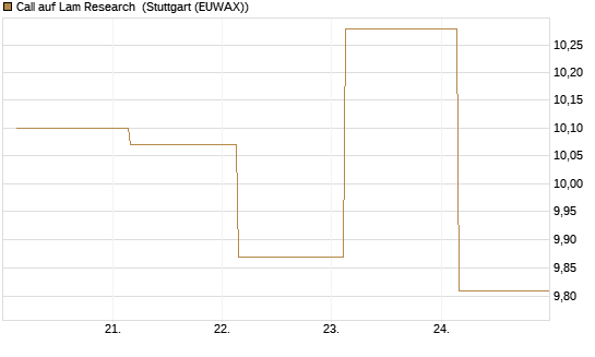 Call auf Lam Research [Société Générale Effekten GmbH] Chart