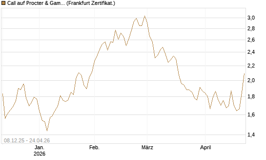 Call auf Procter & Gamble [Société Générale Effekten GmbH] Chart