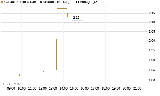 Call auf Procter & Gamble [Société Générale Effekten GmbH] Chart