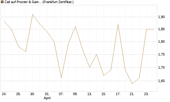 Call auf Procter & Gamble [Société Générale Effekten GmbH] Chart