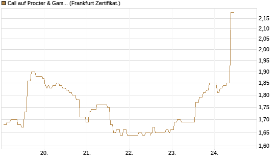 Call auf Procter & Gamble [Société Générale Effekten GmbH] Chart