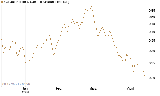 Call auf Procter & Gamble [Société Générale Effekten GmbH] Chart