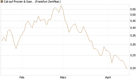 Call auf Procter & Gamble [Société Générale Effekten GmbH] Chart