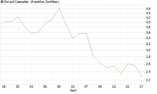 Put auf Caterpillar [Société Générale Effekten GmbH] Chart