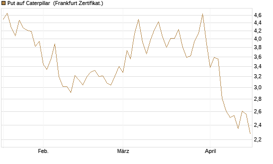 Put auf Caterpillar [Société Générale Effekten GmbH] Chart