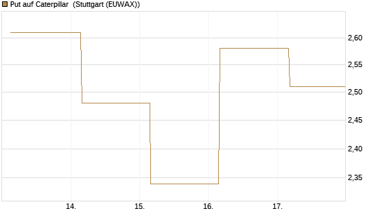 Put auf Caterpillar [Société Générale Effekten GmbH] Chart