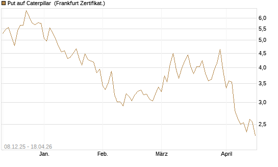 Put auf Caterpillar [Société Générale Effekten GmbH] Chart