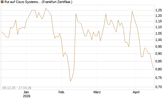 Put auf Cisco Systems [Société Générale Effekten GmbH] Chart
